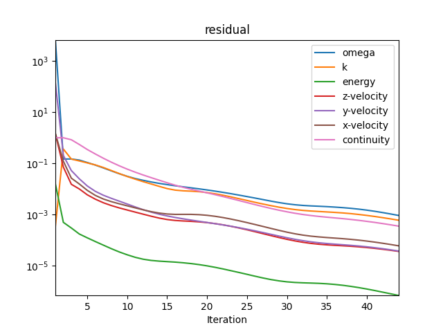 residual