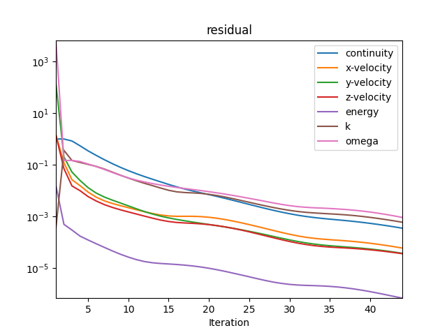 residual